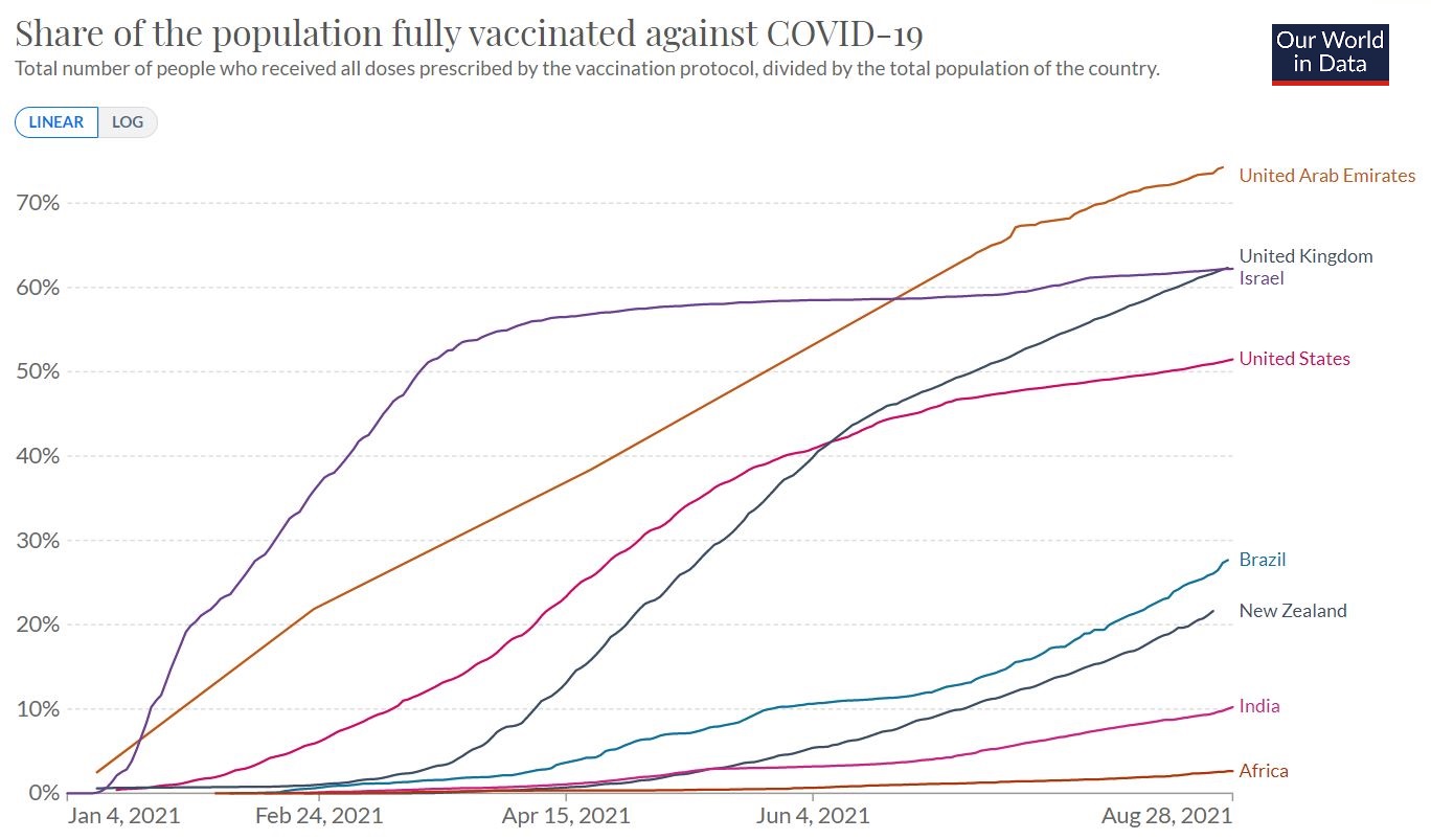 Covid fully-vaccinated percentages Our World in Data selected countries 29-8-2021 - enlarge